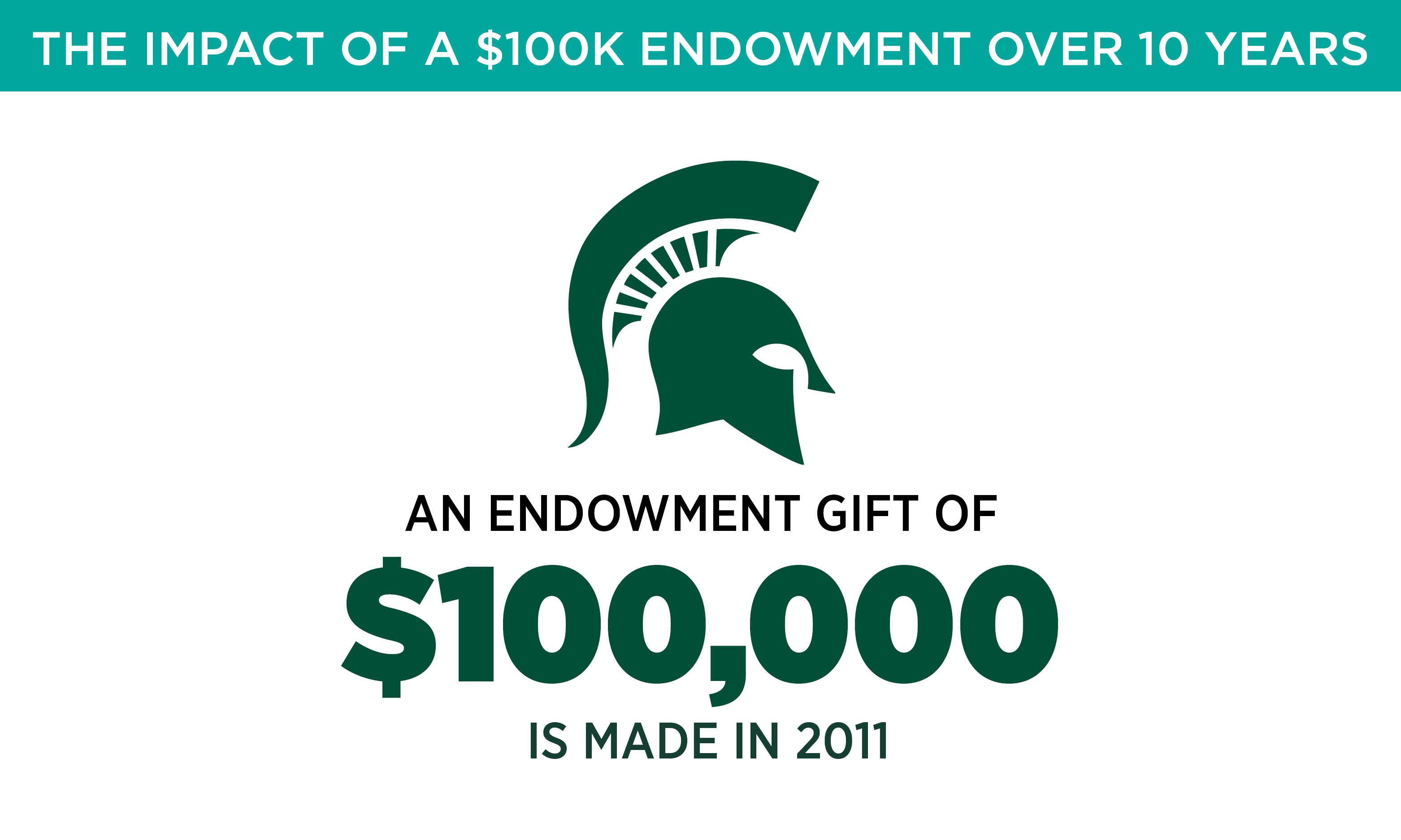 An endowment gift of $100,000 is made in 2011