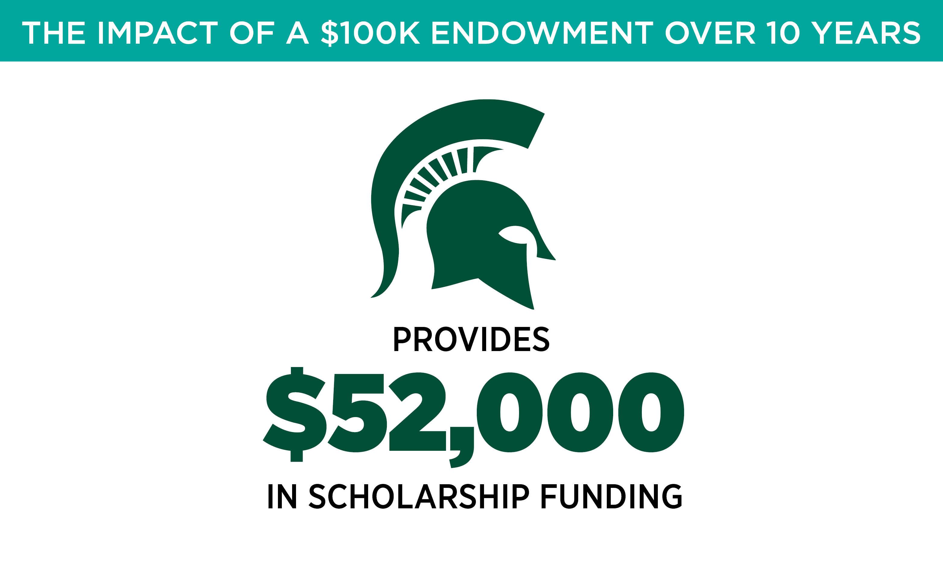 Provides $52,000 in scholarship funding