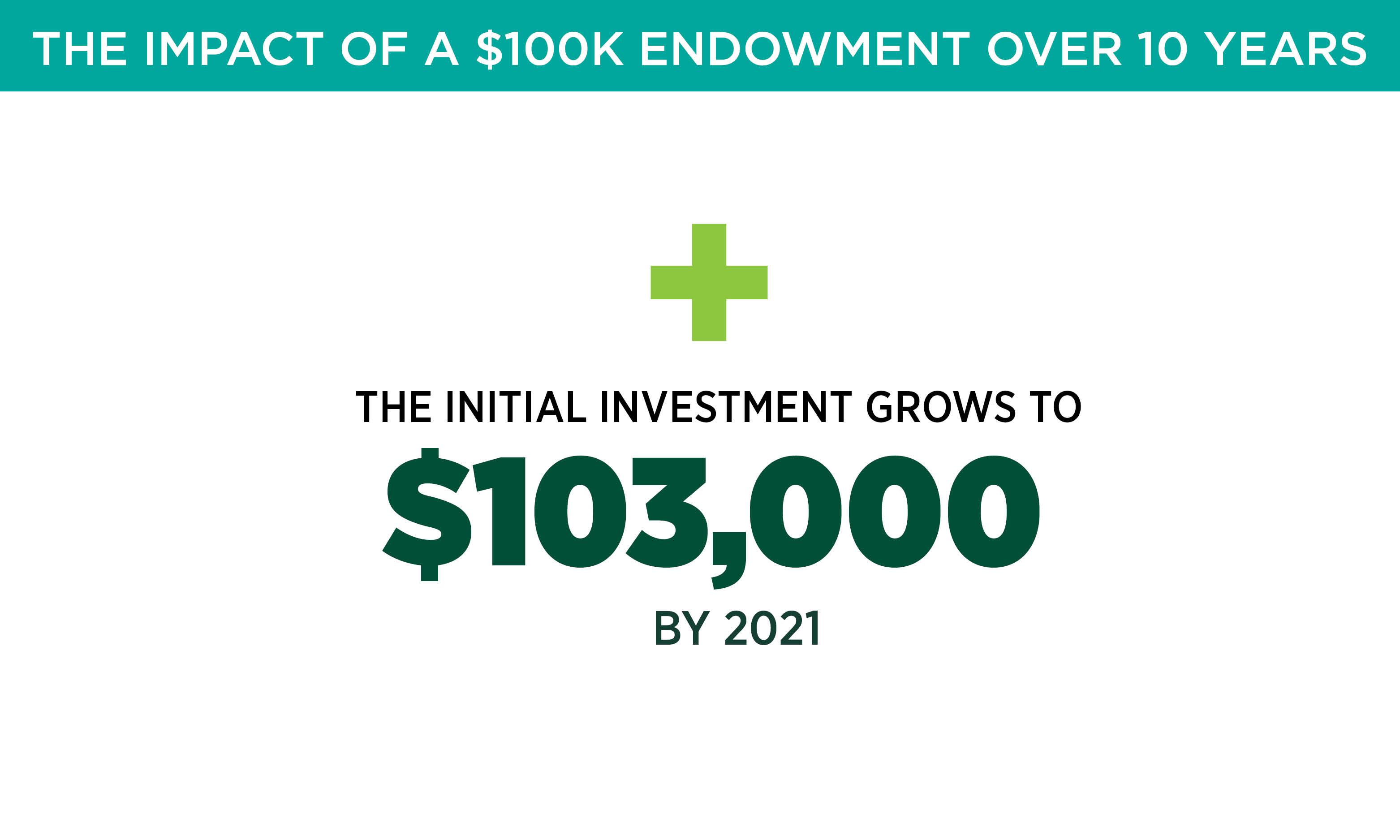 The initial investment grows to $103,000 by 2021.